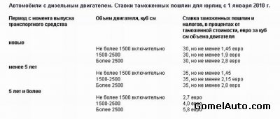 Беларусь вводит заградительные ставки таможенных пошлин на ввоз иномарок юрлицами с 1 января 2010 г.