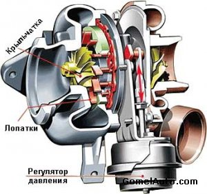 Как работает турбонаддув двигателя