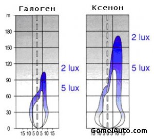 Что такое ксенон / биксенон и зачем он нужен.